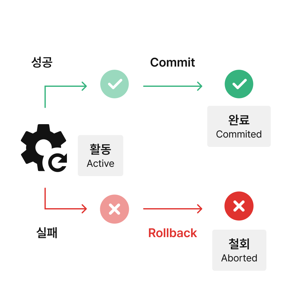 트랜잭션